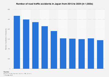 Road traffic accident numbers in Japan 2010-2017