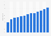 Porcentaje de población que se conectó a Internet diariamente Lituania 2007-2018