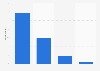 Internet usage frequency for accessing digital music content in the UK 2016