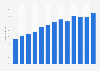 Porcentaje de población que se conectó a Internet diariamente Hungría 2007-2018