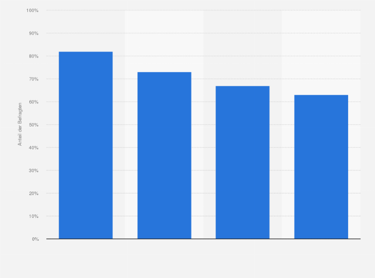 Statistik: Anteil der Befragten, die der Meinung sind, seriöse von unseriösen Online-Händlern unterscheiden zu können, nach Altersgruppen in Deutschland im Jahr 2018