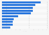 Taux de référencement pour les recherches sur l'alimentation sur Google France 2015