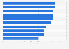 SMBs receiving online payments Australia 2016, by industry