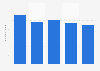 Italy: Mondadori paper consumption for office printouts 2013-2017