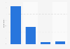 Internet usage frequency for accessing digital music content in Poland 2016