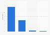 Internet usage frequency for accessing digital music content in Portugal 2016