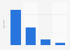 Internet usage frequency for accessing digital music content in the Netherlands 2016