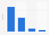 Internet usage frequency for accessing digital music content in Luxembourg 2016