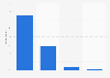 Internet usage frequency for accessing digital music content in Italy 2016