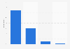 Internet usage frequency for accessing digital music content in Spain 2016