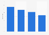 Italy: Mondadori number of work accidents 2013-2016