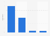 Internet usage frequency for accessing digital music content in Ireland 2016