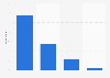 Internet usage frequency for accessing digital music content in France 2016