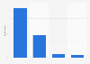 Internet usage frequency for accessing digital music content in Germany 2016