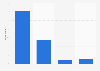 Internet usage frequency for accessing digital music content in Denmark 2016
