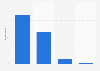 Internet usage frequency for accessing digital music content in Austria 2016