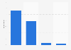 Internet usage frequency for accessing digital music content in Finland 2016