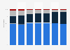 Typologie des ménages européens selon leur accès à la téléphonie 2006-2015
