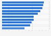 SMBs taking online orders Australia 2016, by industry