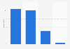 Internet usage frequency for accessing movies and TV series in Austria 2016