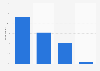 Internet usage frequency for accessing movies and TV series in Belgium 2016