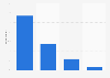 Internet usage frequency for accessing movies and TV series in Germany 2016