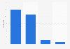 Internet usage frequency for accessing movies and TV series in Finland 2016