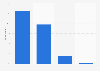 Internet usage frequency for accessing movies and TV series in Greece 2016