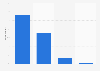 Internet usage frequency for accessing movies and TV series in Spain 2016