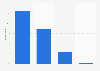 Internet usage frequency for accessing movies and TV series in Italy 2016