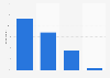 Internet usage frequency for accessing movies or TV series in Luxembourg 2016