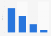Internet usage frequency for accessing movies or TV series in the Netherlands 2016