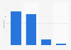 Internet usage frequency for accessing movies and TV series in Portugal 2016
