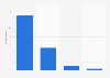 Internet usage frequency for accessing movies and TV series in Sweden 2016