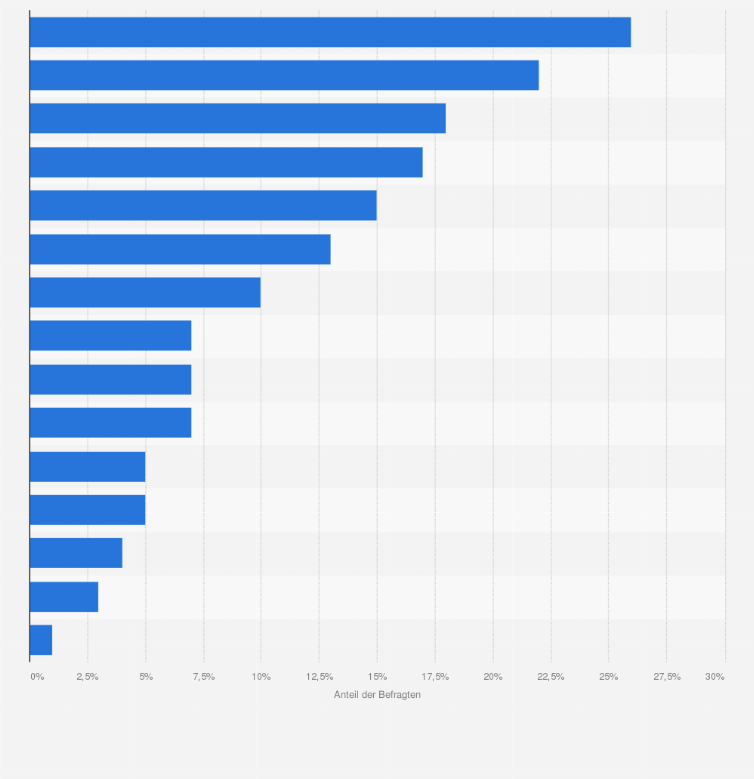Statistik: Wie sehr stören Sie die folgenden Aspekte, und wie häufig kommen diese vor? (Antwort: "Stört außerordentlich")
