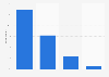 Internet usage frequency for accessing movies and TV series in the UK 2016
