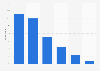 Internet usage frequency for accessing digital music content in the EU 2016
