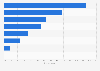 Services used for accessing digital music content in the EU 2016