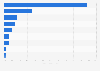 Italy: share of institutional investors on AIM Italia 2015, by nationality