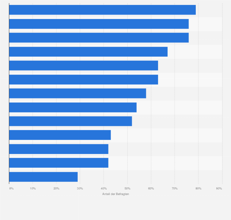 Statistik: Wie denken Sie im Allgemeinen über SCO-Kassen? (Antworten: "Trifft sehr stark zu" und "trifft zu')