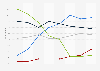 Modes de réception de la télévision dans les ménages équipés UE 2006-2015