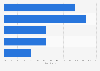 Italy: investors on AIM Italia 2016, by value of investments