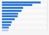 Distribution of crowdfunding projects in the Netherlands in 2017, by industry