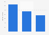 Average room rate of hotels in Macao as of Decemeber 2018, by number of stars