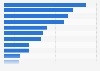 Distribution of crowdfunding project value in the Netherlands in 2017, by industry