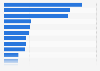 Distribution of crowdfunding projects in the Netherlands in 2015, by industry