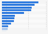 Distribution of crowdfunding project value in the Netherlands in 2015, by industry