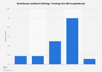 Umfrage zur Beeinflussung der Meinungsbildung durch politische Kommentare 2016