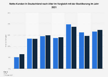 Umfrage in Deutschland zum Alter von Netto-Kunden 2018