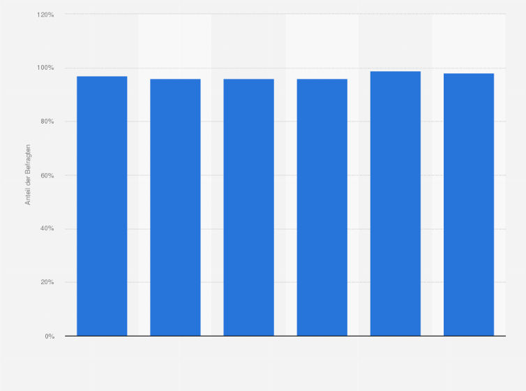 Statistik: Anteil der Befragten, die in ihrer Freizeit das Internet nutzen, nach Lebensphase in Deutschland im Jahr 2021